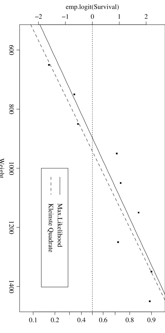 Abbildung 8.2.i: Modell in der logistischen Skala. In vertikaler Richtung sind die empirischen Logits der gruppierten Daten abgetragen