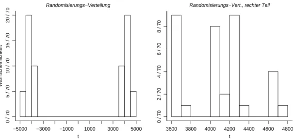 Abbildung 3.2.c: Randomisierungs-Verteilung im Beispiel. Links: ganze Verteilung, rechts: