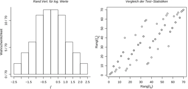 Abbildung 3.3.e: Randomisierungs-Verteilung f¨ur die Mittelwerts-Differenz von logarith- logarith-mierten Daten im Beispiel (links) und Vergleich der Rangordnung der einzelnen  Rando-misierungen (rechts).