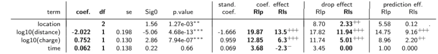 Table 7. Extensive results for the blasting expample location is a factor with 3 levels.