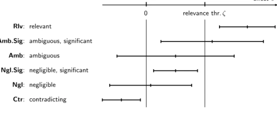 Fig 2. Classification of cases based on a confidence interval and a relevance threshold