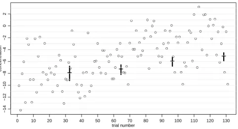 Figure 3: Student’s measurements of the concentration of nitrogen in aspartic acid. The bars represent confidence intervals based on the t-test for the first 32, 64, 96, and 128 of 131 observations.
