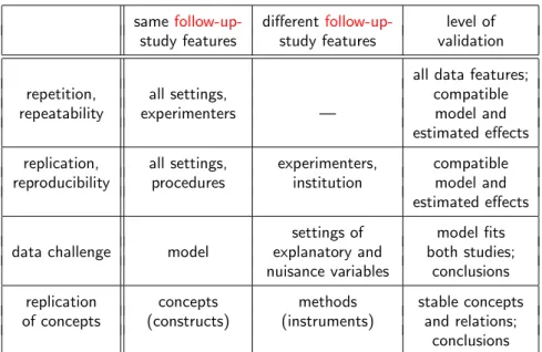 Table 2: Levels of validation for same and different features (middle cloumns) in the original and second study