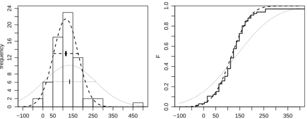 Figure 2: Histogram (left) and empirical cumulative distribution function (right) for the Newcomb data