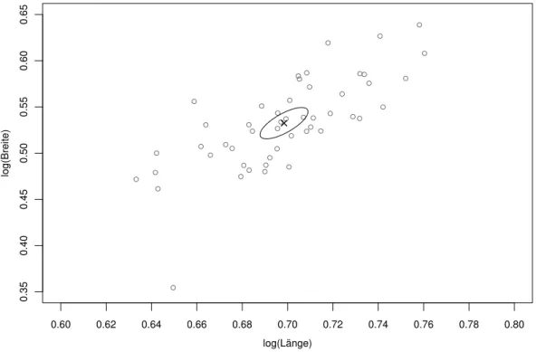 Abbildung 4.1.i: Vertrauensbereich f¨ur den Erwartungswert der logarithmierten L¨ange und Breite der Sepalbl¨atter von Iris setosa-Pflanzen