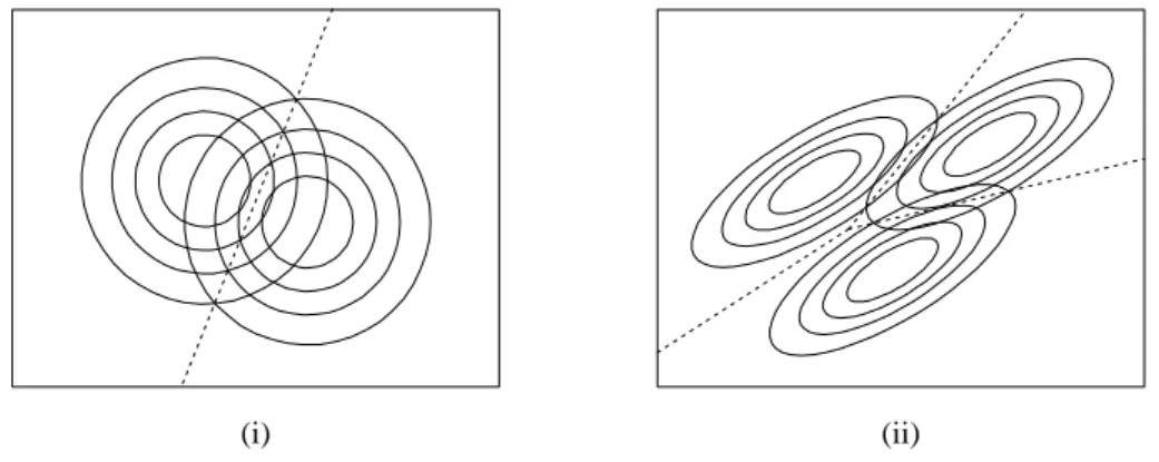 Abbildung 5.2.b: Modelle (i) f¨ ur zwei Gruppen mit Σ | = I und (ii) f¨ur drei Gruppen mit allgemeiner Kovarianz-Matrix