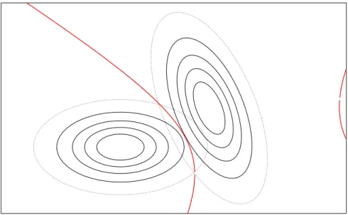 Abbildung 5.2.n: Zwei Gruppen mit ungleichen Kovarianzmatrizen, mit (nur n¨ahe- n¨ahe-rungsweise berechneter) quadratischer Trennlinie der Zuordnung