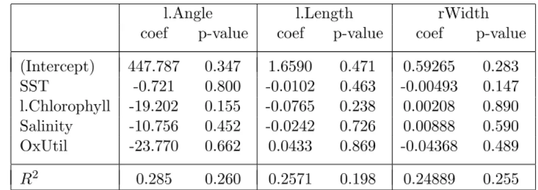 Tabelle 5.2.c: Regressionskoeffizienten und Bestimmtheitsmasse mit p-Werten f¨ur die einzelnen Form-Variablen als Zielgr¨ossen im Beispiel der Fossilien
