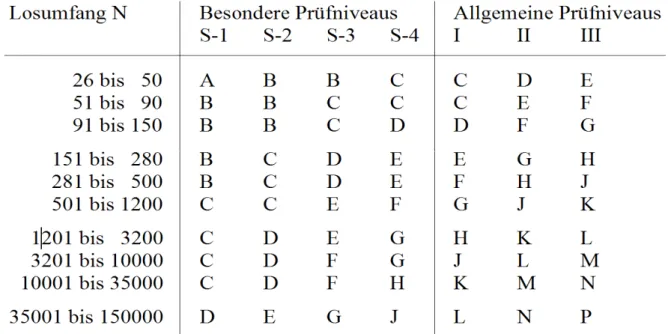 Tabelle 1: Kennbuchstaben nach DIN  ISO 2859