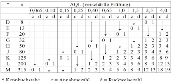 Tabelle 2b: Verschärfte Prüfung nach  DIN ISO 2859