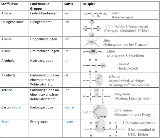 Tabelle 3: Überblick mit den wichtigsten Stoffklassen   Stoffklasse  Funktionelle 