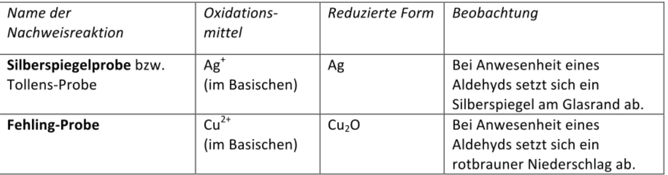 Tabelle   4:   Wichtige   Nachweisreaktionen   für   Aldehyde    Name   der   