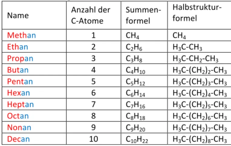 Tabelle   2:   Überblick   über   die    griechischen   Zahlenwörter   