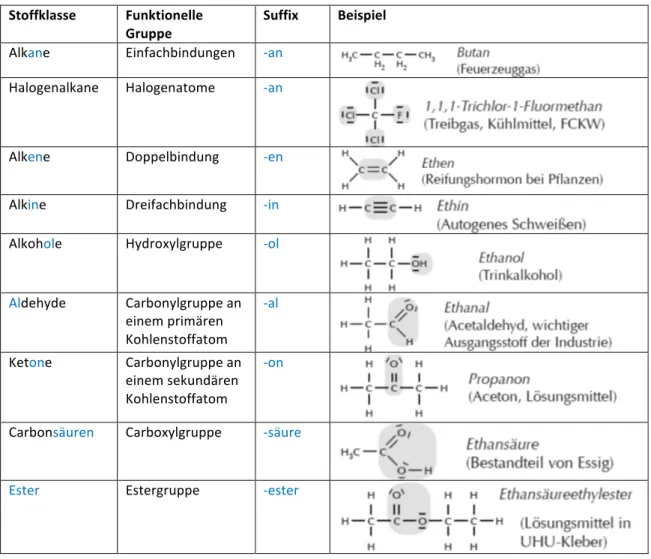 Tabelle   3:   Überblick   über   die   wichtigsten   Stoffklassen   organischer   Verbindungen    Stoffklasse    Funktionelle   