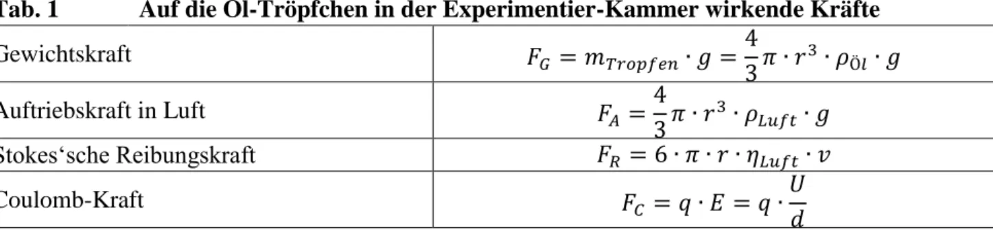 Tab. 1  Auf die Öl-Tröpfchen in der Experimentier-Kammer wirkende Kräfte 