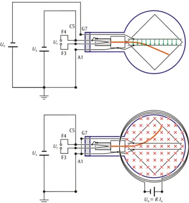 Fig. 1:  Schematische Darstellung zur Thomson-Röhre. Ablenkung  im elektrischen Feld (oben), (im magnetischen Feld unten) 