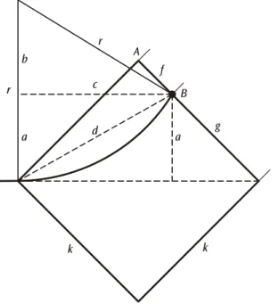 Fig. 4:  Darstellung zur Berechnung des Krümmungsradius r der  Elektronenbahn aus dem Abstand f zwischen dem  Austritts-punkt B und dem EckAustritts-punkt A 
