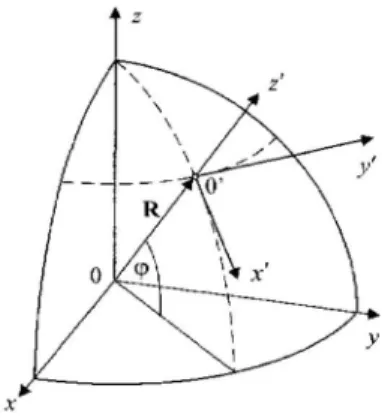 Abbildung 1: Bewegtes Koordinatensystem (x ′ , y ′ , z ′ ).