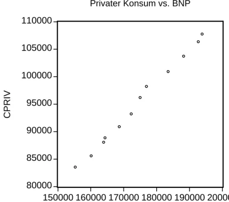 Abbildung 1.9: GNP vs. privater Konsum (Scatter-Diagramm)