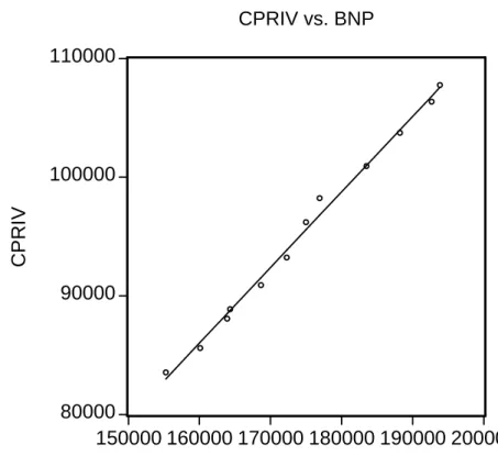 Abbildung 1.10: BNP vs. privater Konsum: Regressionsgerade