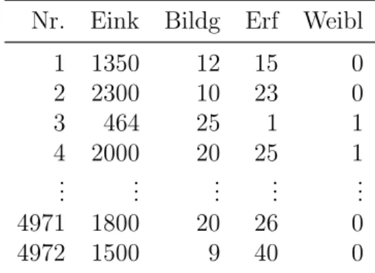 Tabelle 1.2 zeigt die ersten vier und letzten zwei Beobachtungen aus dieser Stich- Stich-probe.