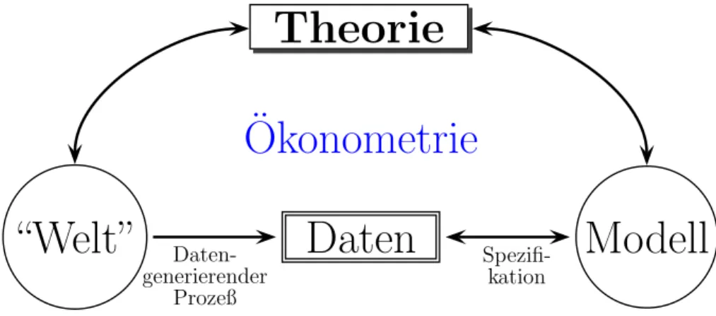 Abbildung 1.1: Die Rolle der ¨ Okonometrie und ¨okonomischen Theorie