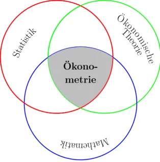Abbildung 1.2: Okonometrie als Zusammenspiel von ¨okonomischer Theorie, Ma- ¨ thematik und Statistik