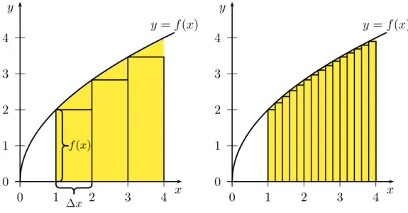 Abbildung 3: Integral als Fl¨ache zwischen x-Achse und Funktion y = f(x).