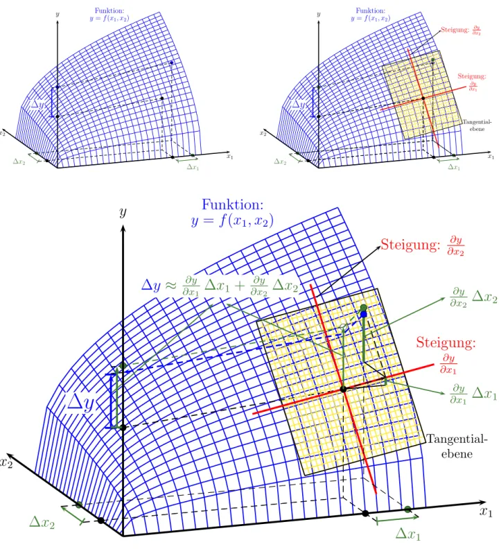 Abbildung 2: Das Totale Differential: Die Ver¨anderung von y (d.h. ∆y) ist n¨aherungsweise gleich der mit den Steigungen der Tangenten gewichtete Summe der Ver¨anderungen von x 1 und x 2 , d.h