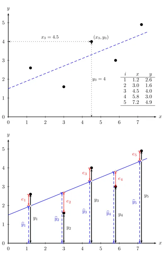 Abbildung 2.2: Zerlegung von y i in eine systematische Komponente b y i und in ein unsystematisches Residuum e i (f¨ur i = 1, 