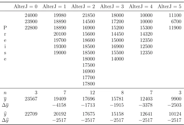 Tabelle 2.3: Autopreise nach gerundetem Alter. ¯ y bezeichnet das arithmetische Mittel nach Altersklassen und y b die gefitteten Werte der Regression b