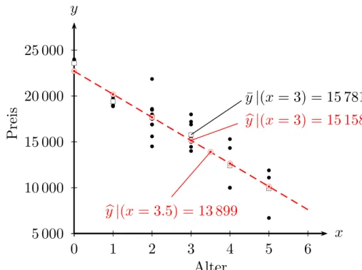 Abbildung 2.6: Deskriptive Regression als lineare Approximation an die ‘bedingte Mittelwertfunktion’