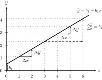 Abbildung 2.7: Lineare Funktion b y = b 1 + b 2 x = 0.5 + 0.6x. Eine Zunahme von x um eine Einheit geht einher mit einer ¨ Anderung von by um +0.6 Einheiten.