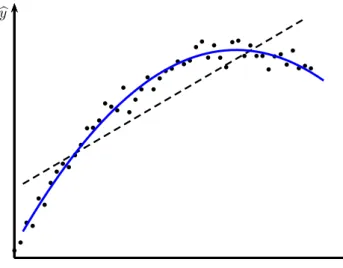 Abbildung 2.8: Eine lineare Funktion b y = b 1 + b 2 x kann einen sehr schlechten Fit liefern, wenn der tats¨achliche Zusammenhang nicht-linear ist.