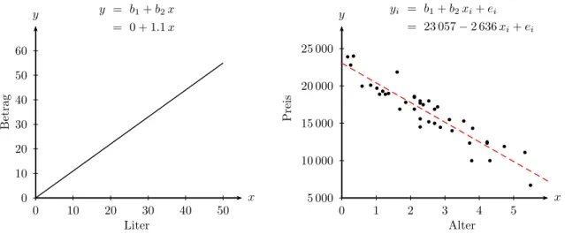 Abbildung 2.1: Linkes Panel: ein exakter Zusammenhang zwischen getankten Li- Li-tern und zu bezahlendem Betrag f¨ur einen Preis b 2 = 1.1 Euro.