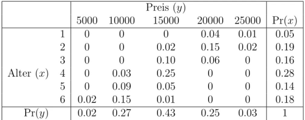 Tabelle 3.5: Darstellung der Grundgesamtheit als gemeinsame Verteilung (Wahr- (Wahr-scheinlichkeitsfunktion) zweier Zufallsvariablen Alter und Preis.