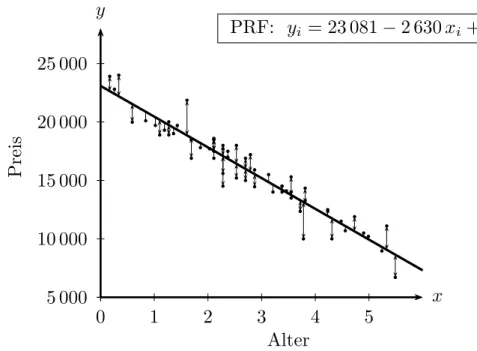 Abbildung 3.1: Die ‘Population Regression Function’ (PRF) y i = β 1 + β 2 x i + ε i