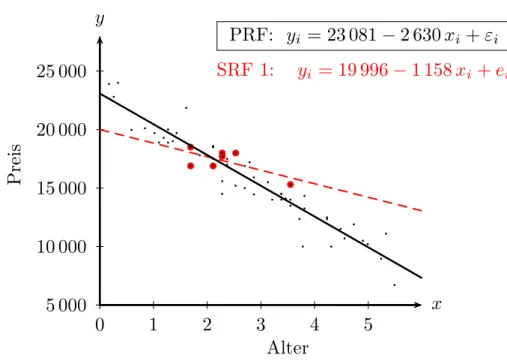 Abbildung 3.2: Eine ‘Sample Regression Function’ (SRF) f¨ur eine beobachtete Stichprobe mit n = 7