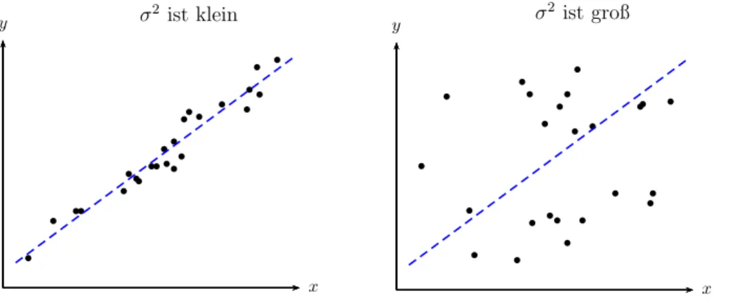 Abbildung 4.4: Regressionen mit unterschiedlicher Varianz von ε (σ 2 ).