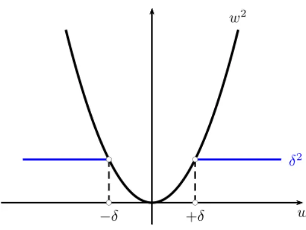 Abbildung 4.8: F¨ur w ≤ − δ und w ≥ +δ ist w 2 ≥ δ 2 .