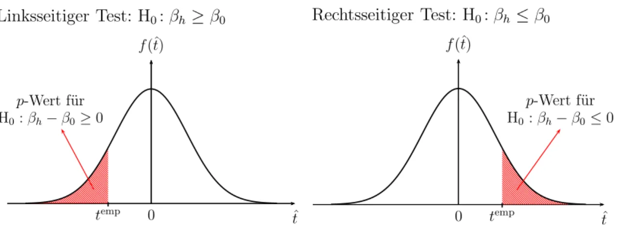 Abbildung 5.5: p-Wert nach R.A. Fisher f¨ur einseitige Hypothesentests. F¨ur H 0 : β h − β 0 ≥ 0 stellt nur ein stark negativer Wert von t emp eine Uberraschung dar, f¨ur H¨ 0 : β h − β 0 ≤ 0 ist erst ein stark positiver Wert t emp uberraschend.¨