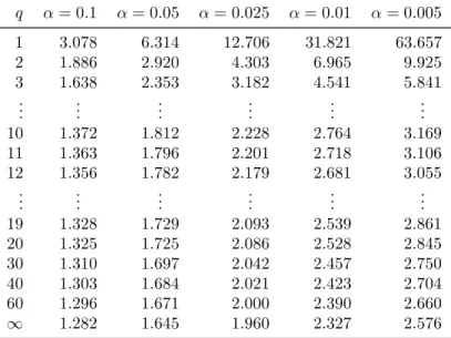 Tabelle 5.1: Tabelle: t (q) -Verteilung (rechts-seitig), mit q Freiheitsgraden. q α = 0.1 α = 0.05 α = 0.025 α = 0.01 α = 0.005 1 3.078 6.314 12.706 31.821 63.657 2 1.886 2.920 4.303 6.965 9.925 3 1.638 2.353 3.182 4.541 5.841 .