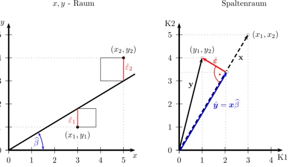 Abbildung 6.2: OLS-Sch¨atzer in herk¨ommlicher Darstellung im x, y Raum (links) und als orthogonale Projektion im Euklidischen Raum (rechts).