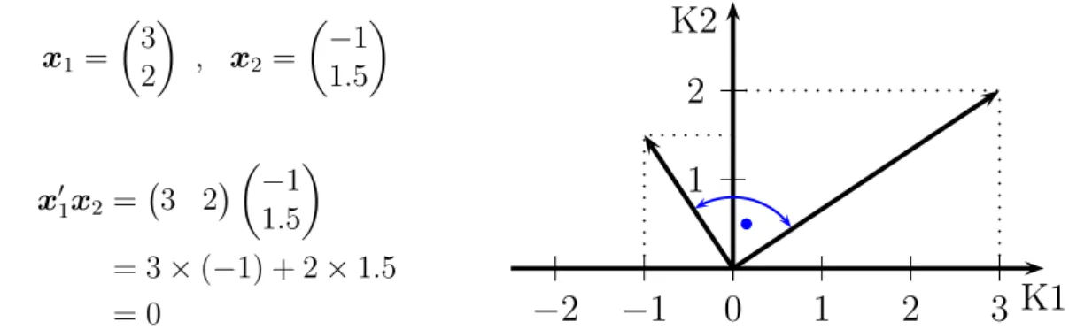 Abbildung 6.3: Orthogonalit¨at: Zwei Vektoren x 1 und x 2 stehen rechtwinkelig aufeinander, d.h