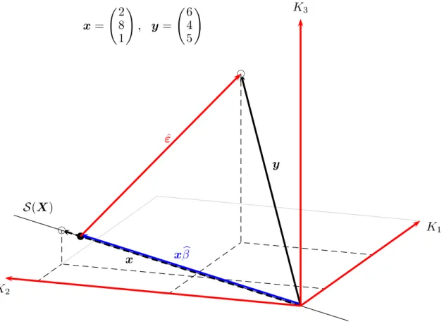 Abbildung 6.5: OLS-Sch¨atzer β ˆ als orthogonale Projektion f¨ur n = 3 und k = 1.