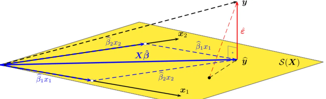 Abbildung 6.7: OLS-Sch¨atzer β ˆ als Ergebnis einer orthogonalen Projektion in den Spaltenraum.