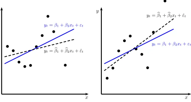 Abbildung 9.4: Positive Autokorrelation, wahrer (durchgezogene Linie) und gesch¨atzter (strichlierte Linie) Zusammenhang; OLS ist  erwar-tungstreu, aber nicht effizient, im linken Fall wird die Steigung untersch¨atzt, weil der erste St¨orterm ε 1 positiv i