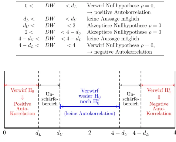 Abbildung 9.5: Die Durbin-Watson Statistik