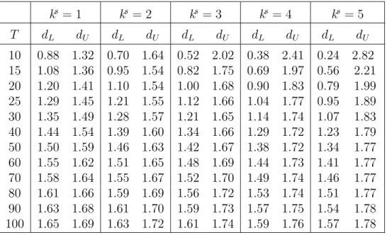 Tabelle 9.1: Durbin-Watson Statistik: Untere (d L ) und obere (d U ) Schranken der kritischen Werte des Durbin-Watson Tests; 5% Signifikanzniveaus (α = 0.05)