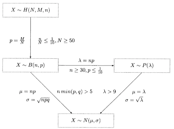 Abbildung 1: Approximationen von diskreten Verteilungen
